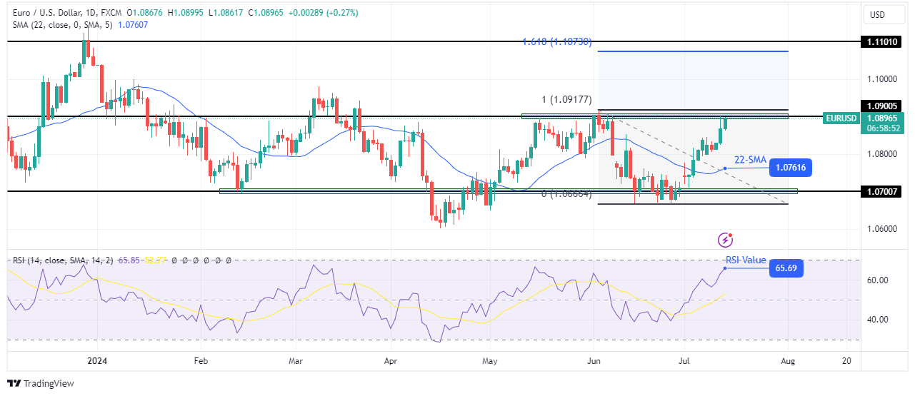 EUR/USD weekly technical forecast