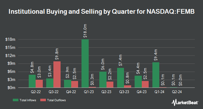 Institutional Ownership by Quarter for First Trust Emerging Markets Local Currency Bond ETF (NASDAQ:FEMB)