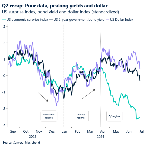 Chart of US macro and dollar