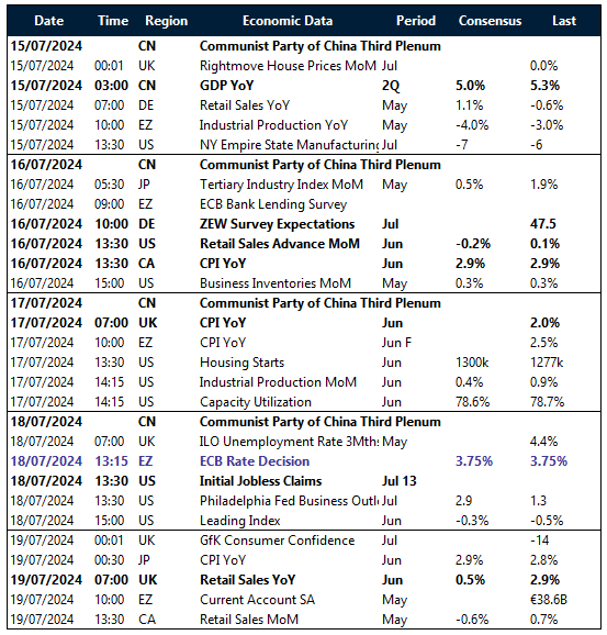 Table of risk events this week