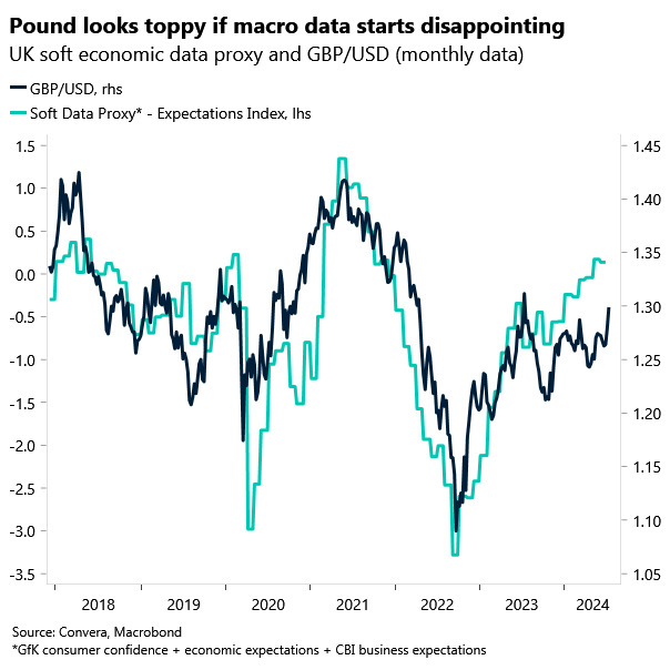 Chart of GBPUSD and UK macro data