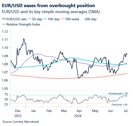 Chart of EUR/USD pulling back from overbought territory