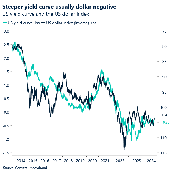 Chart of US yield curve and US dollar index