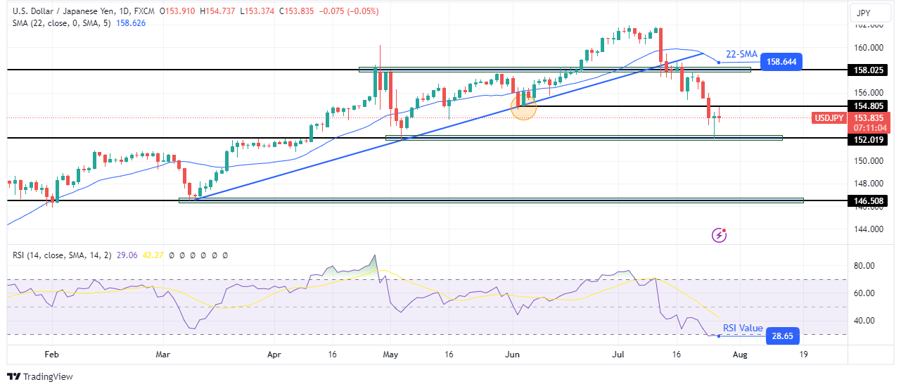 USD/JPY weekly technical forecast