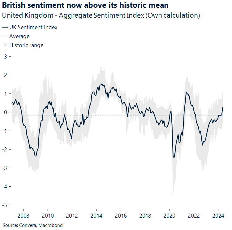 Chart of UK sentiment index