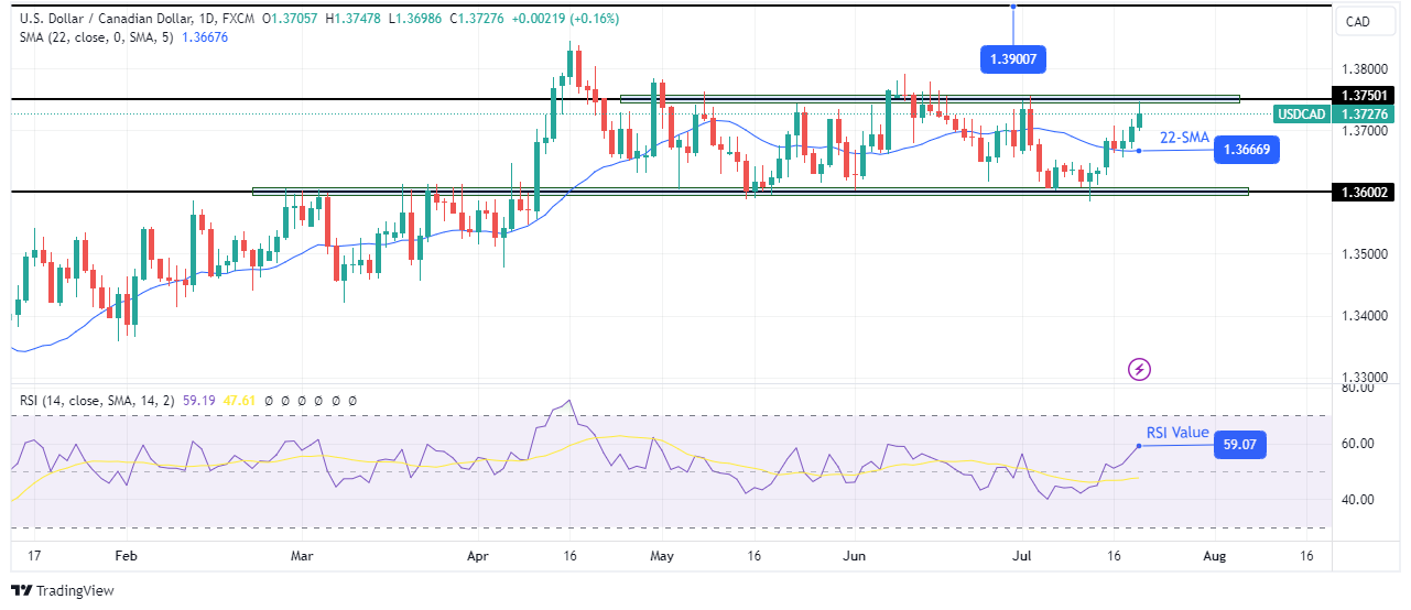 USD/CAD weekly technical forecast