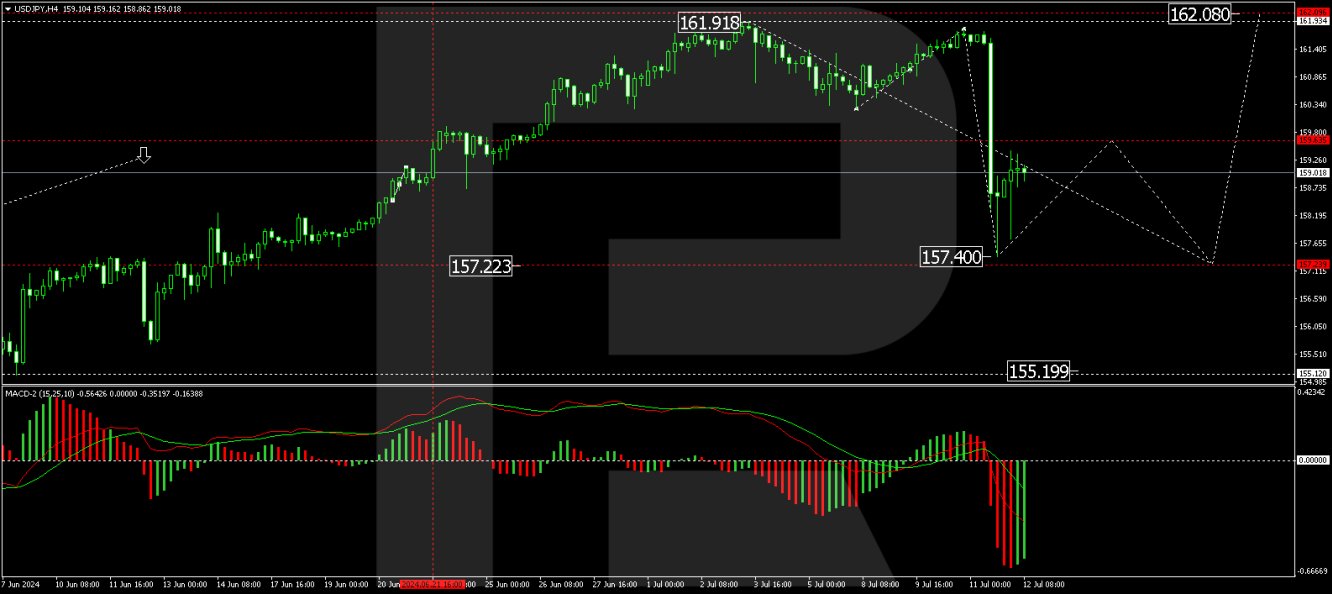 USD/JPY forecast