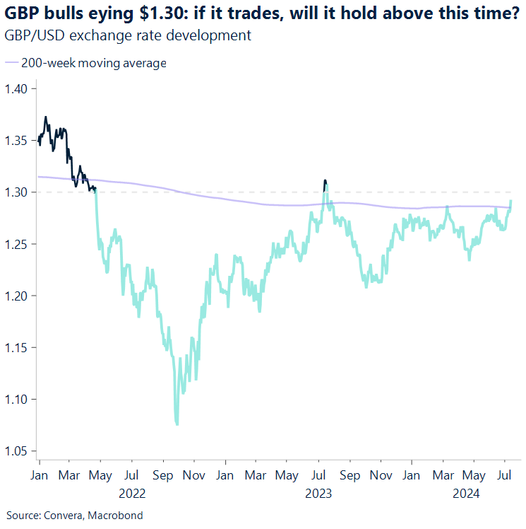 Chart of GBPUSD eyeing 1.30