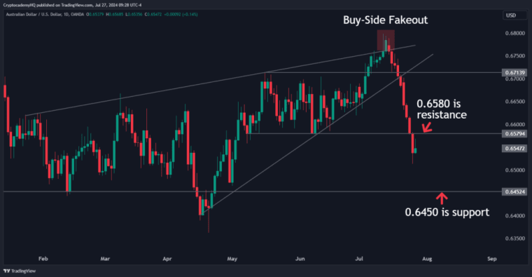 AUDUSD 2024 07 27 09 28 37