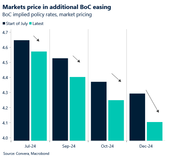 Chart: BoC policy rate expectations by meeting