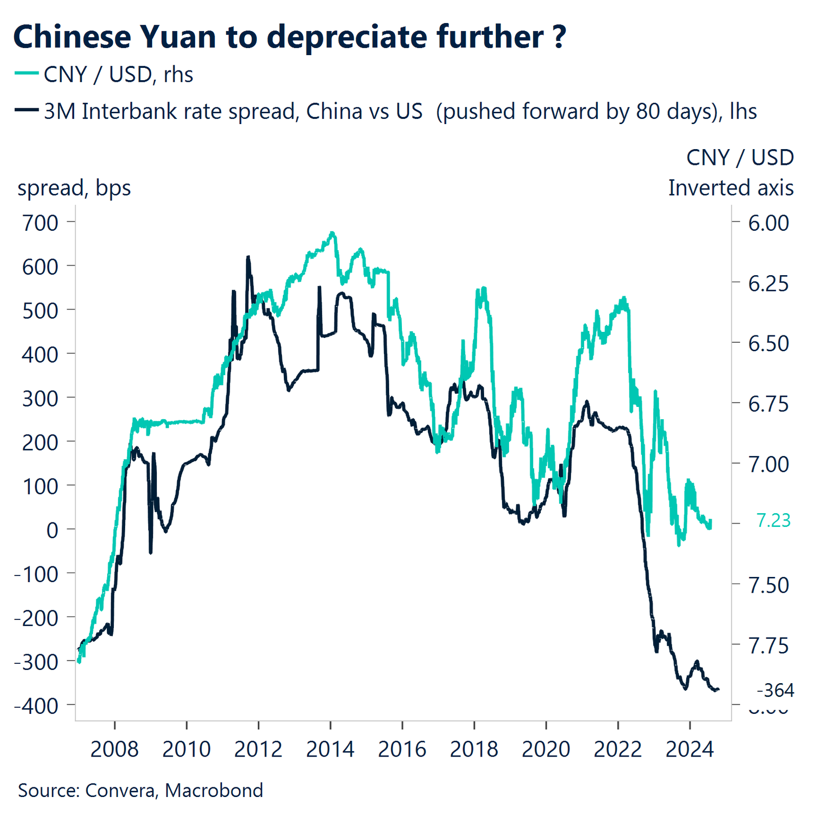 Chart: Chinese Yuan to depreciate further?