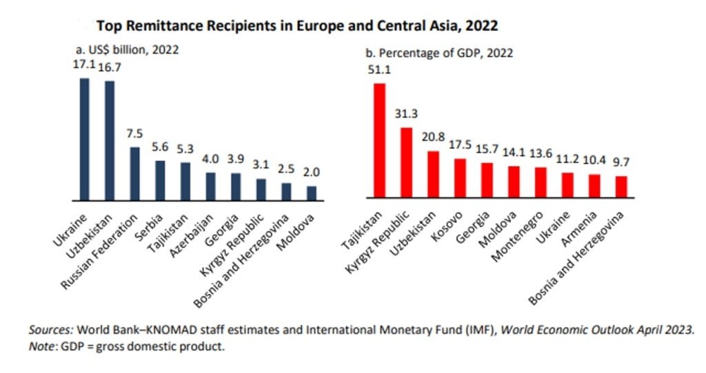 Top Remittances Receiving Countries-ECA-2022