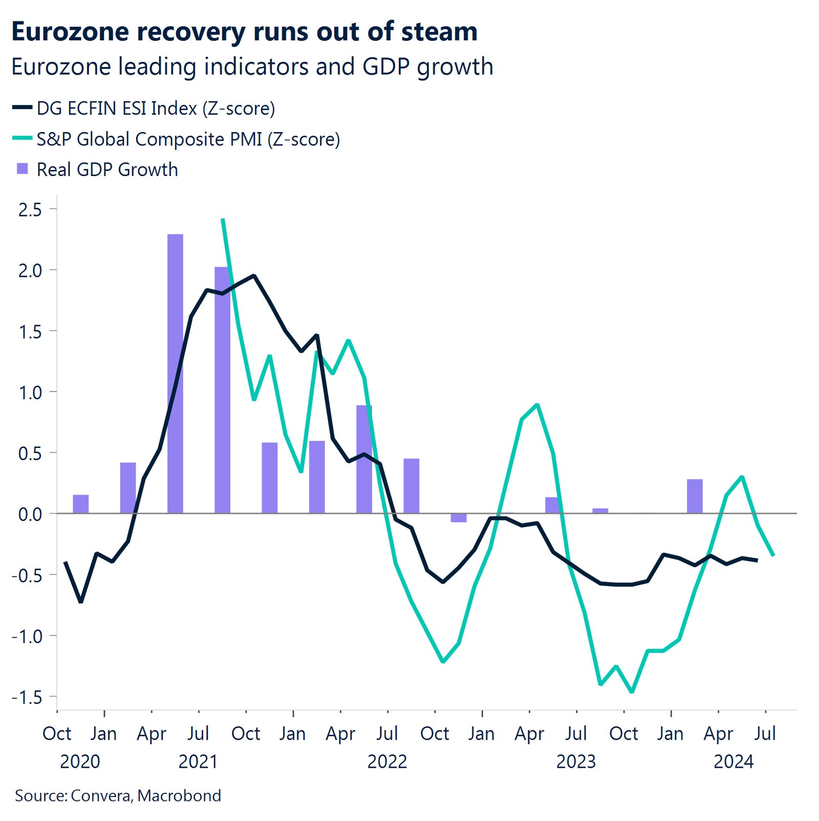 Chart: Eurozone recovery runs out of steam.