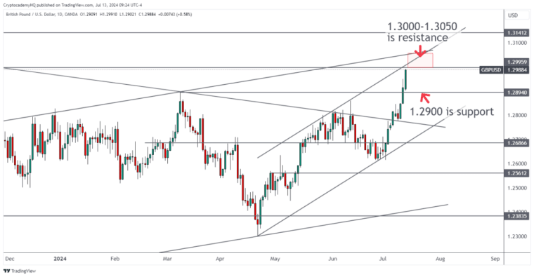 GBPUSD 2024 07 13 09 24 27