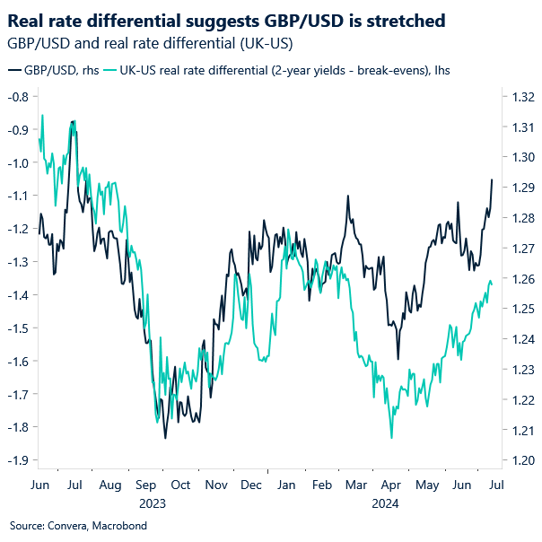 Chart of GBPUSD and real rate differential