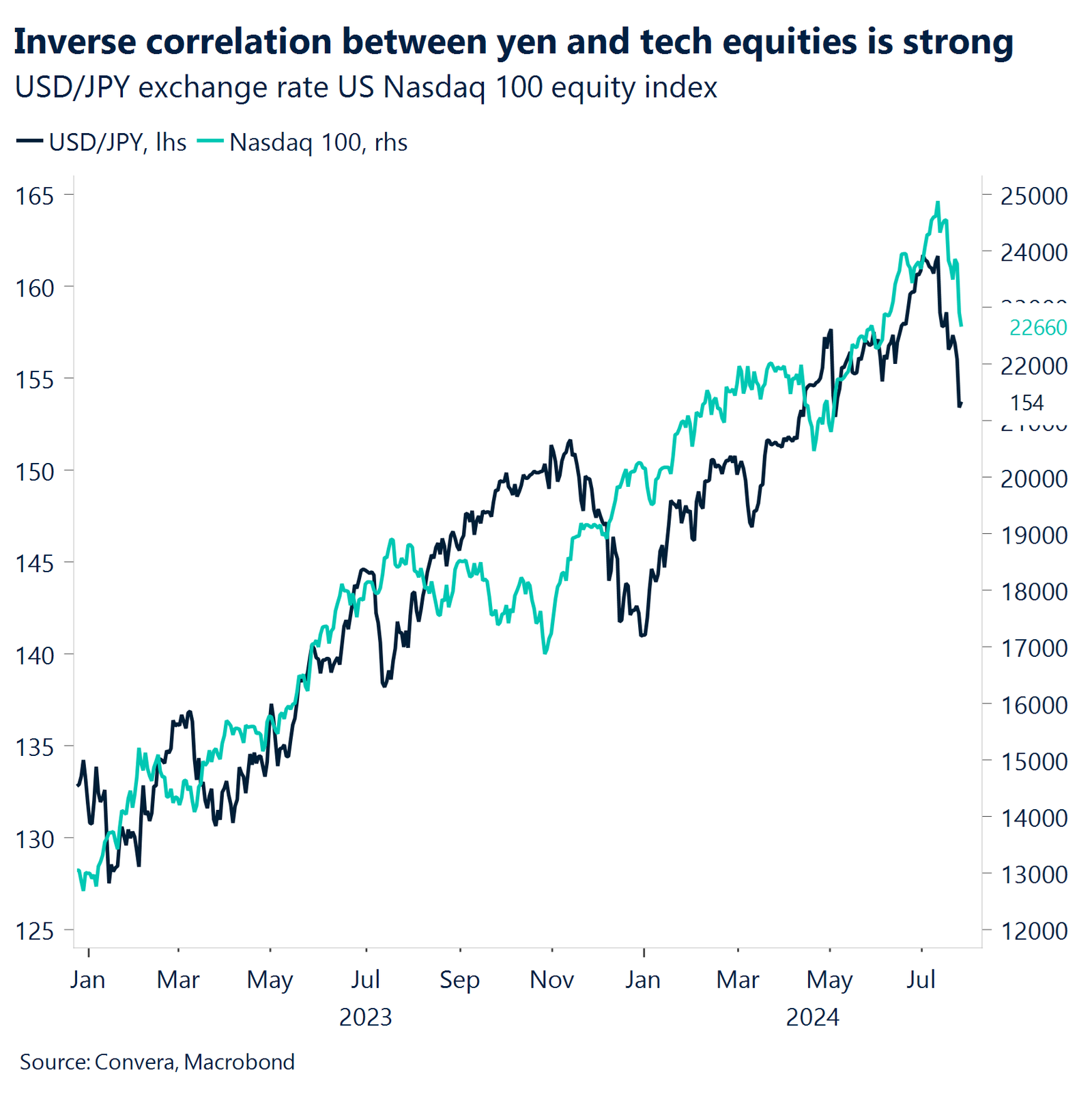 Chart: Inverse correlation between yen and tech equities is strong.