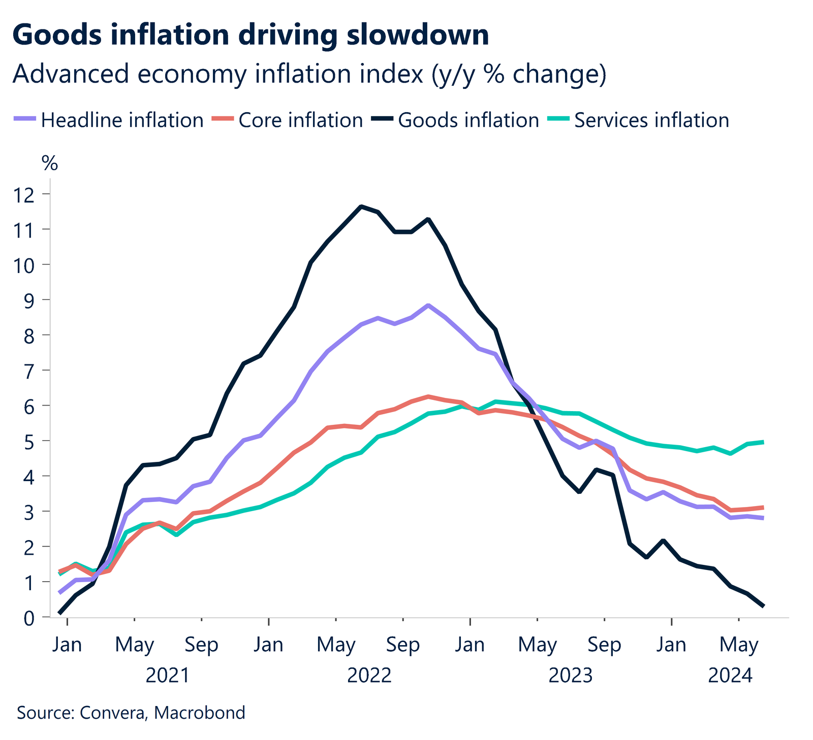 Chart showing advanced economy inflation index 