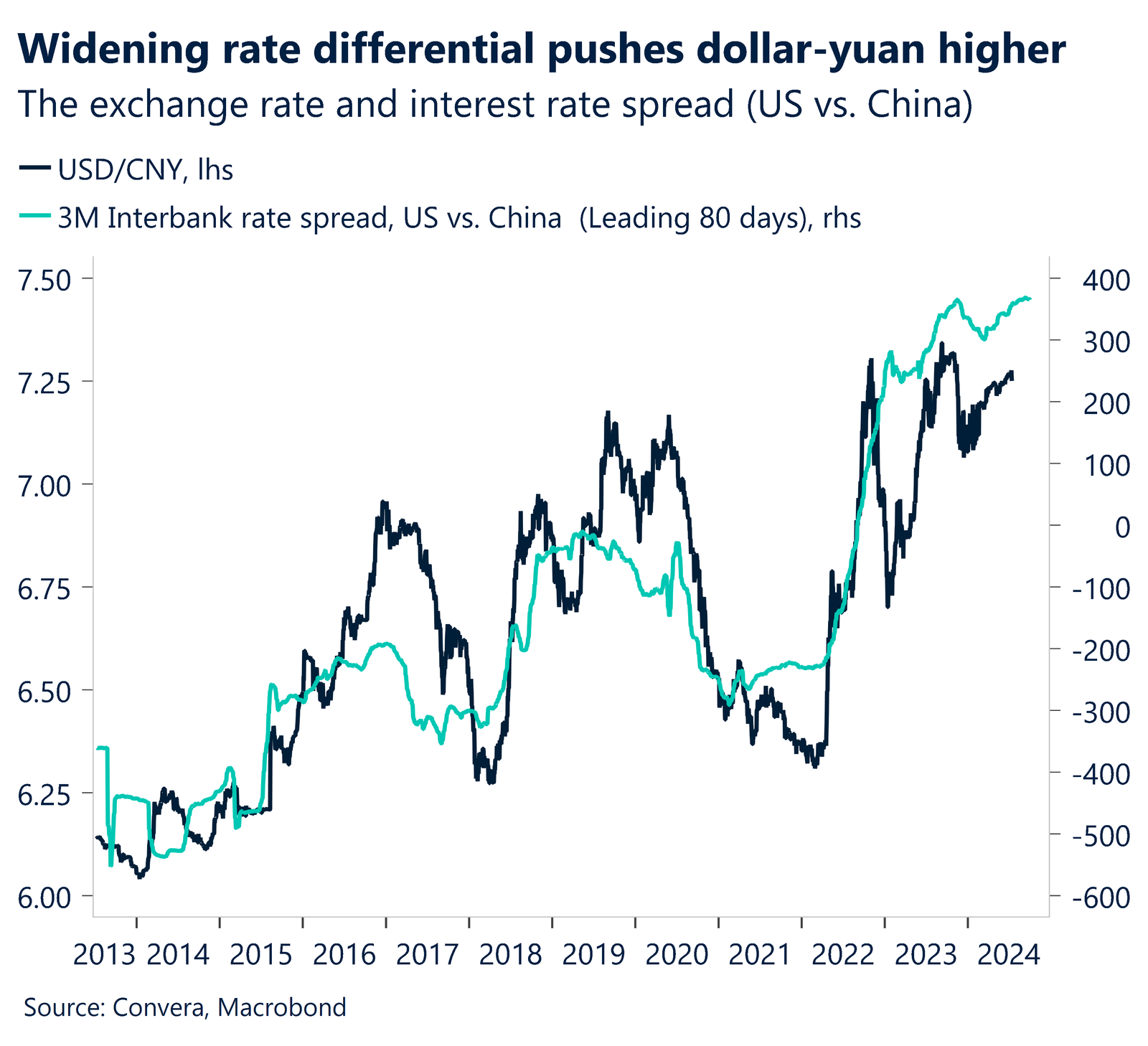 Chart showing the exchange rate and interest spread (US vs China)