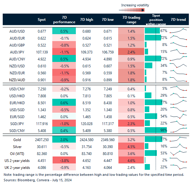 Table: seven-day rolling currency trends and trading ranges  
