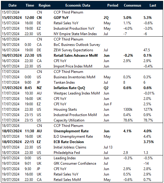 Key global risk events calendar: 15 – 19 July   
