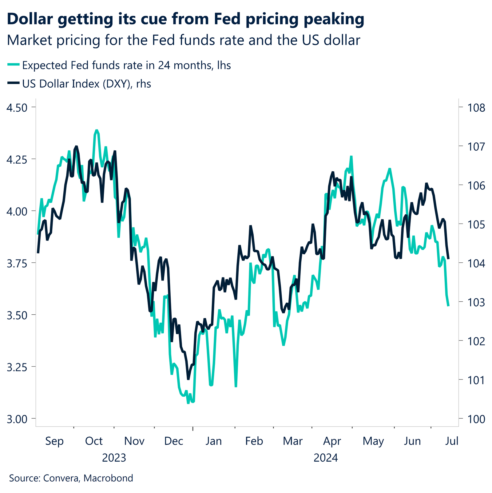 Chart showing market pricing for the Fed funds rate and the US dollar