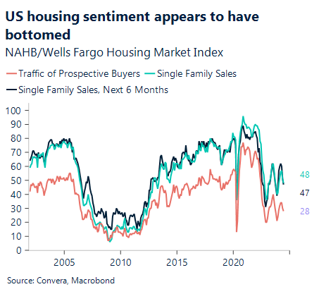 Chart showing that US housing sentiment appears to have bottomed