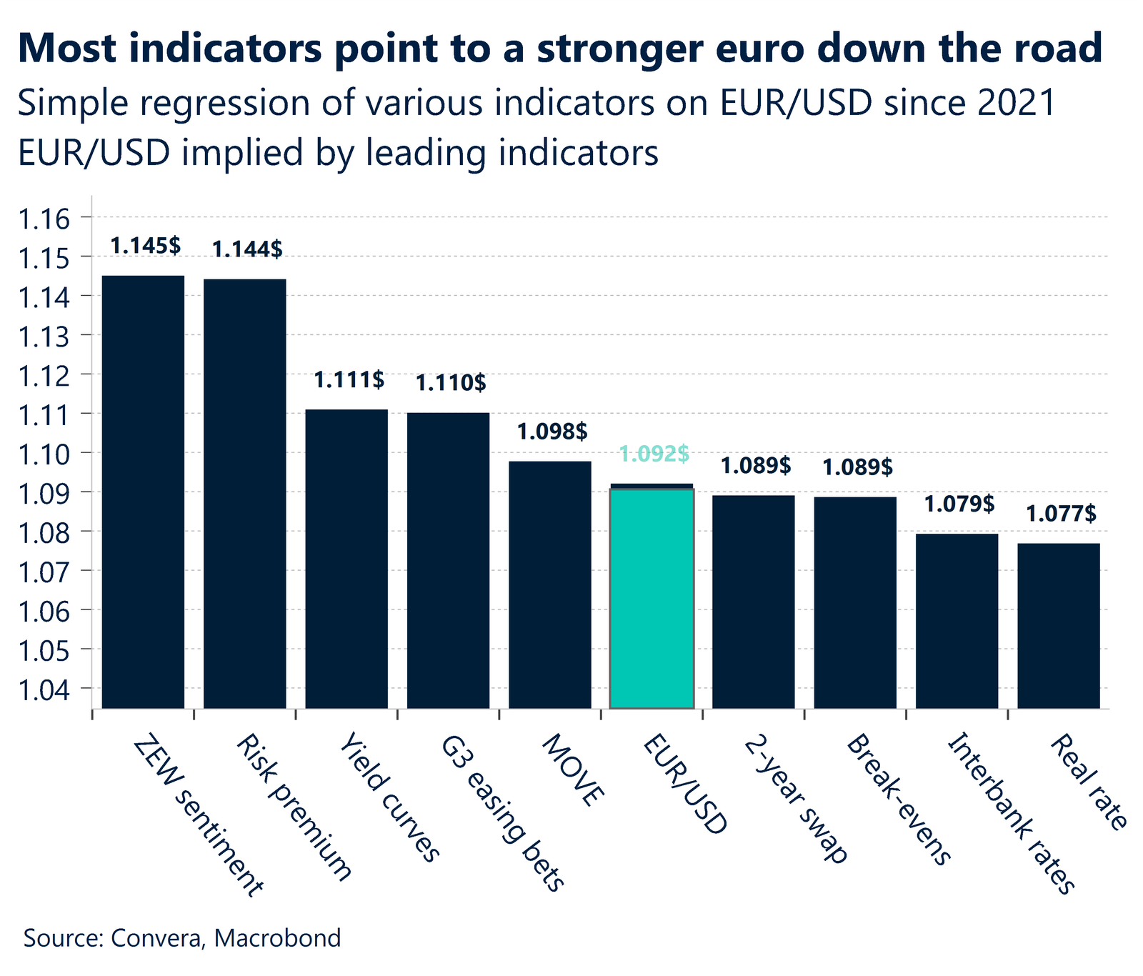 Charts showing regression of various indicators on EUR/USD since 2021