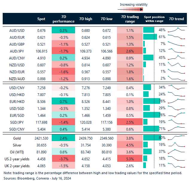 Table: seven-day rolling currency trends and trading ranges  