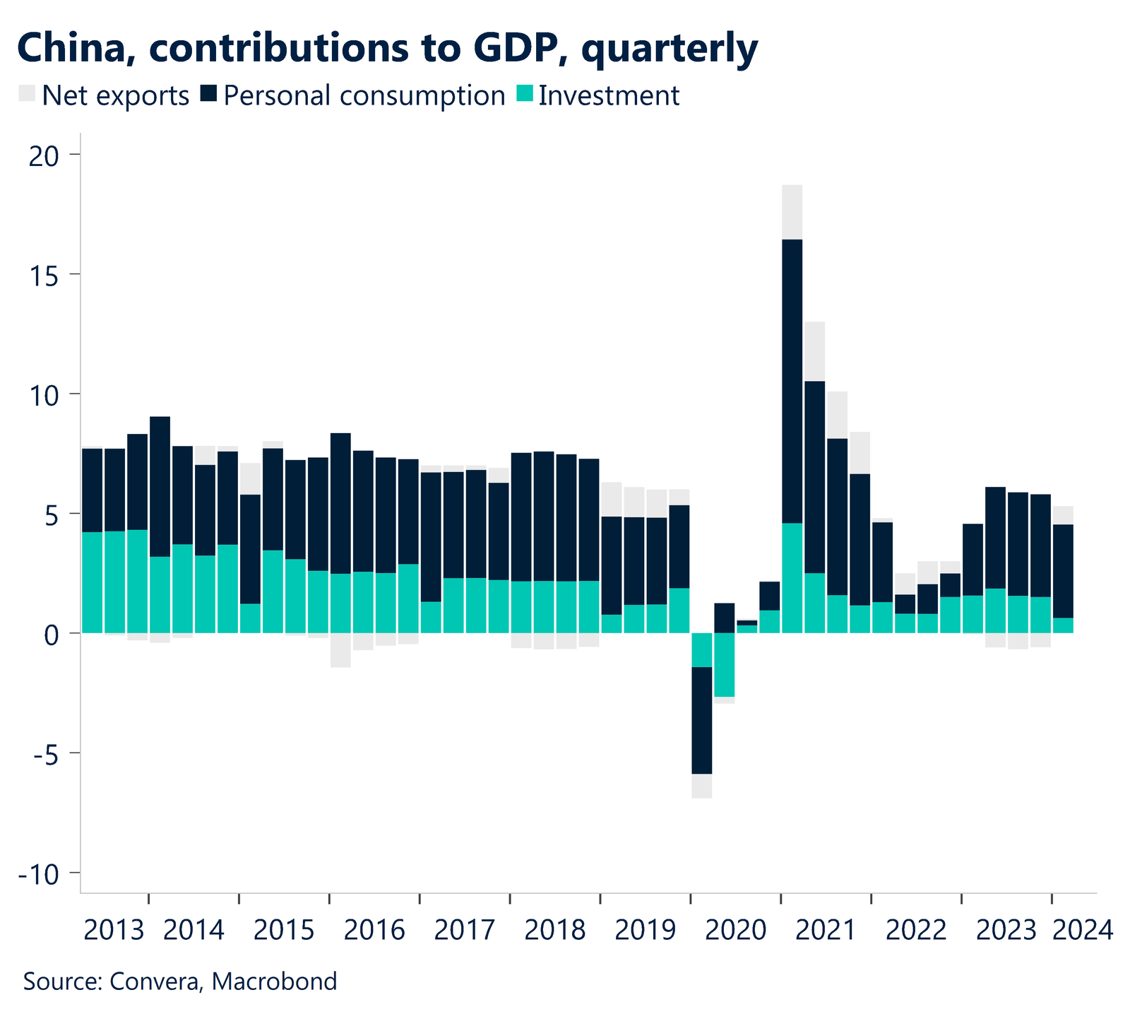 Chart showing China quarterly GDP contributions