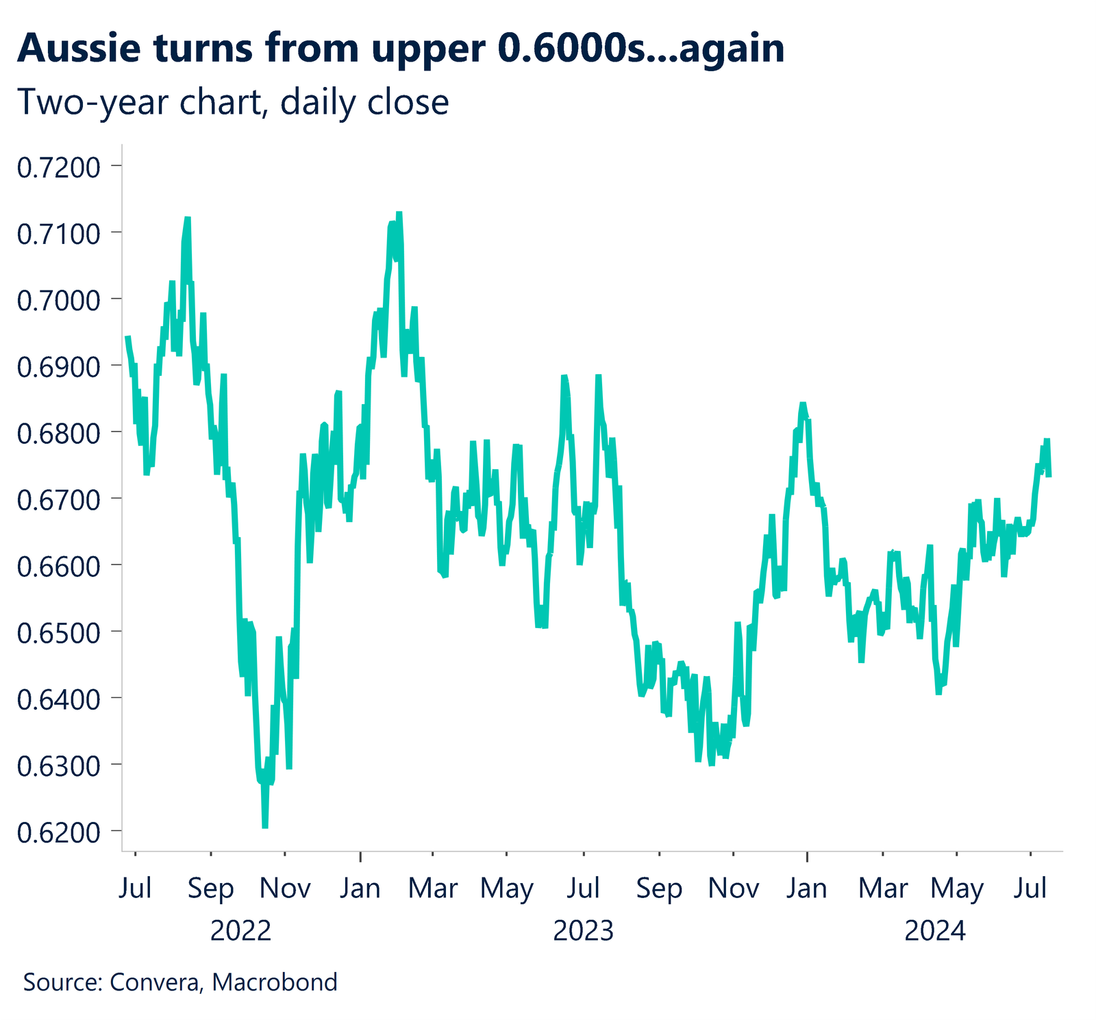 Chart showing Aussie turns from upper 0.60000s