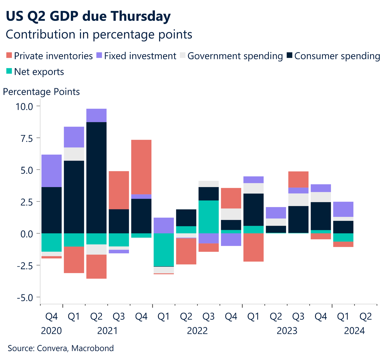 Chart showing US GDP contributions in percentage points