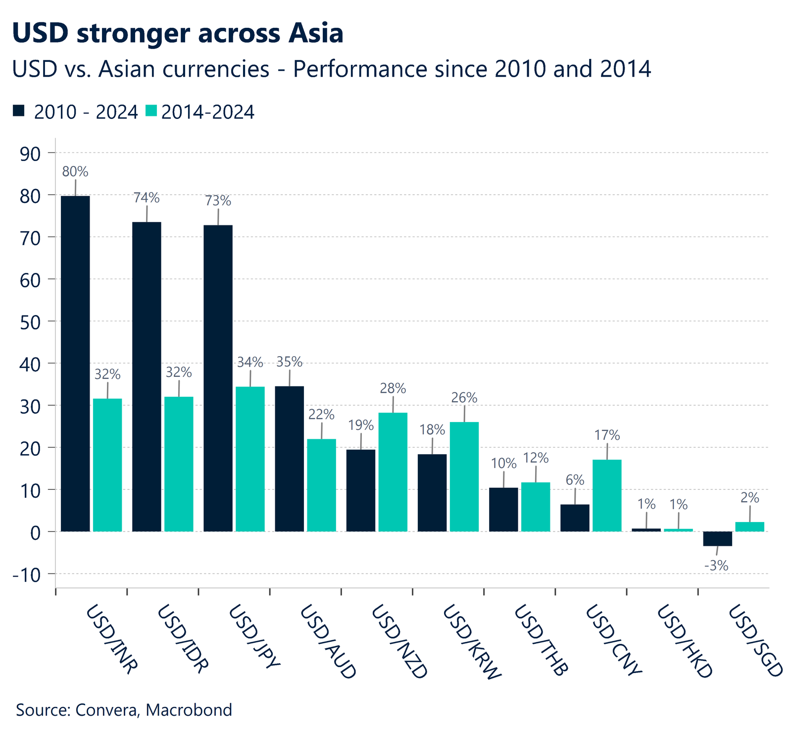 Chart showing USD vs. Asian currencies performance 2010 and 2014