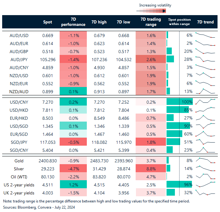 Table: seven-day rolling currency trends and trading ranges  
