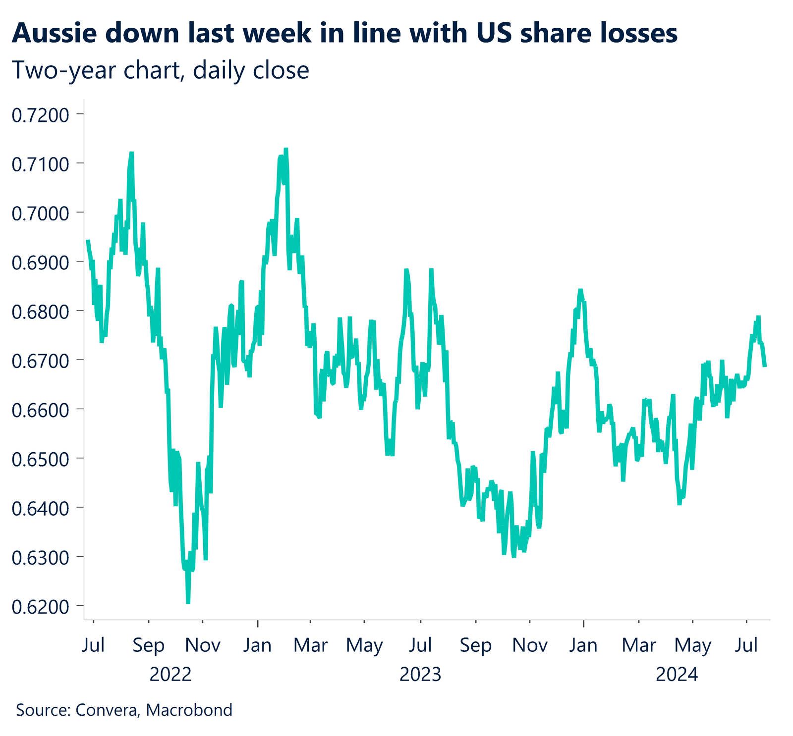 Chart showing Aussie down last week in line with US share losses