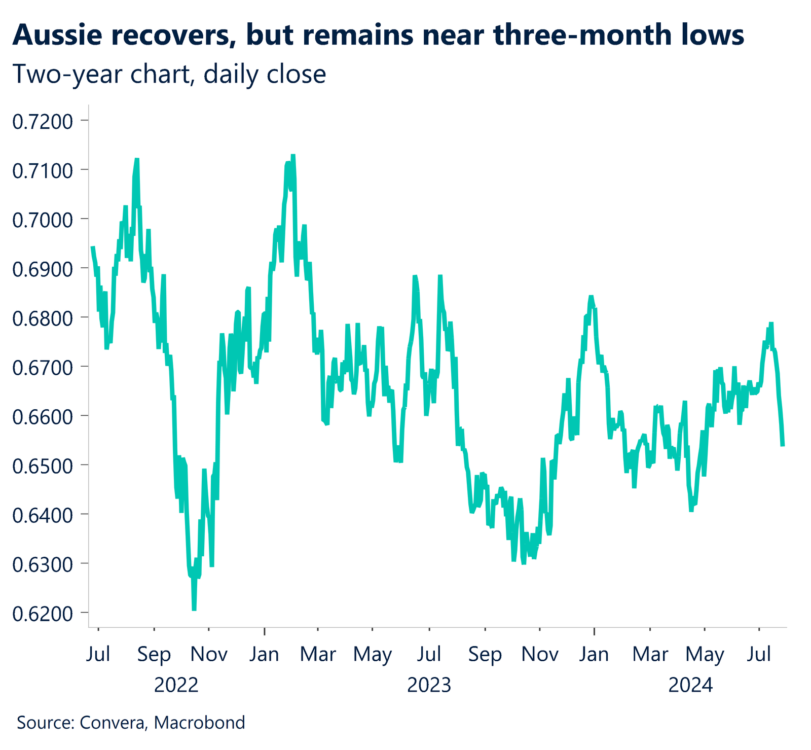 Chart showing that Aussie remains new three-month lows