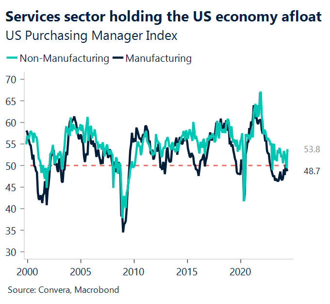 Chart showing US purchasing manager index