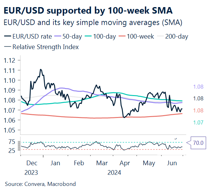 Chart showing EUR/USD and its key simple moving averages