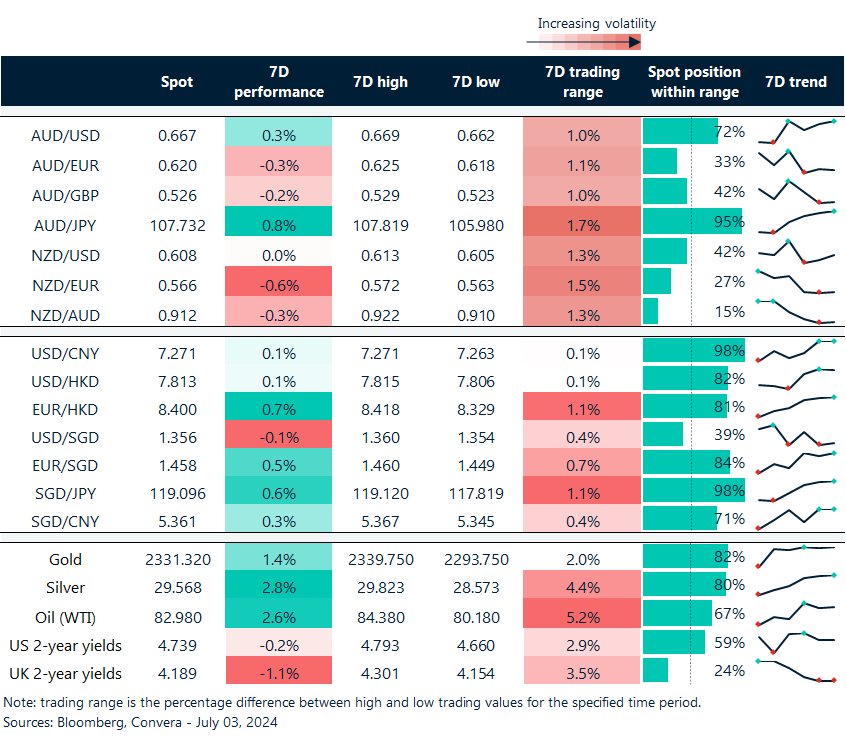 Table: seven-day rolling currency trends and trading ranges