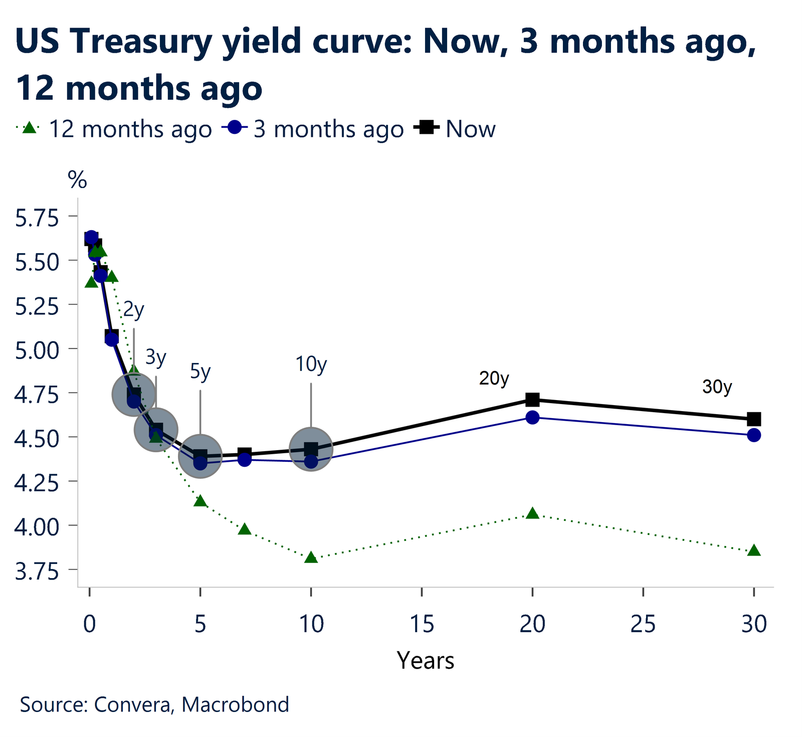 Chart showing US treasury yield curve between now and 12 months ago