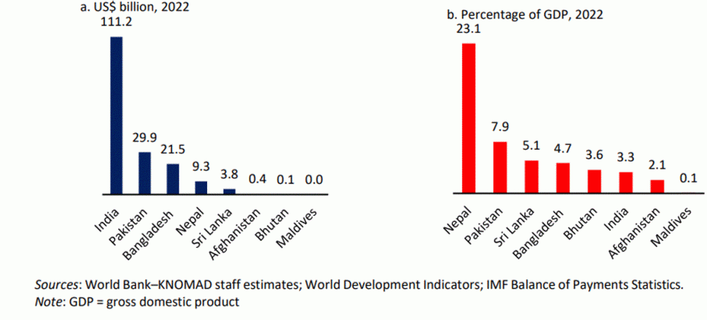 Remittances to South Asia