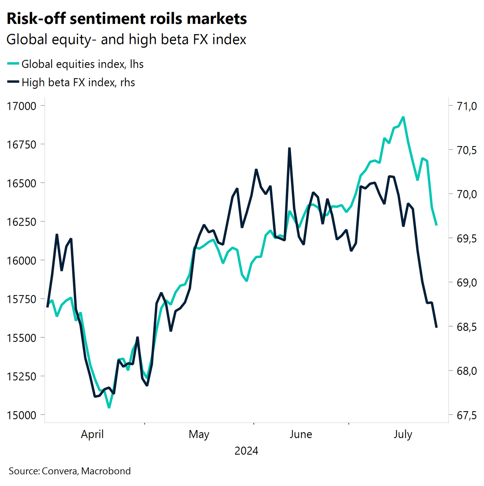 Chart: Risk-off sentiment roils markets.