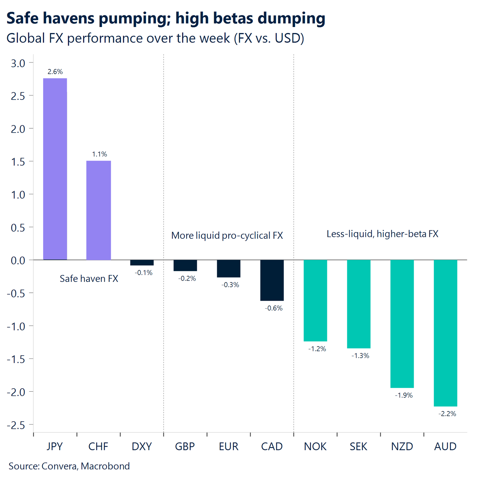 Chart: Safe havens pumping; high betas dumping.