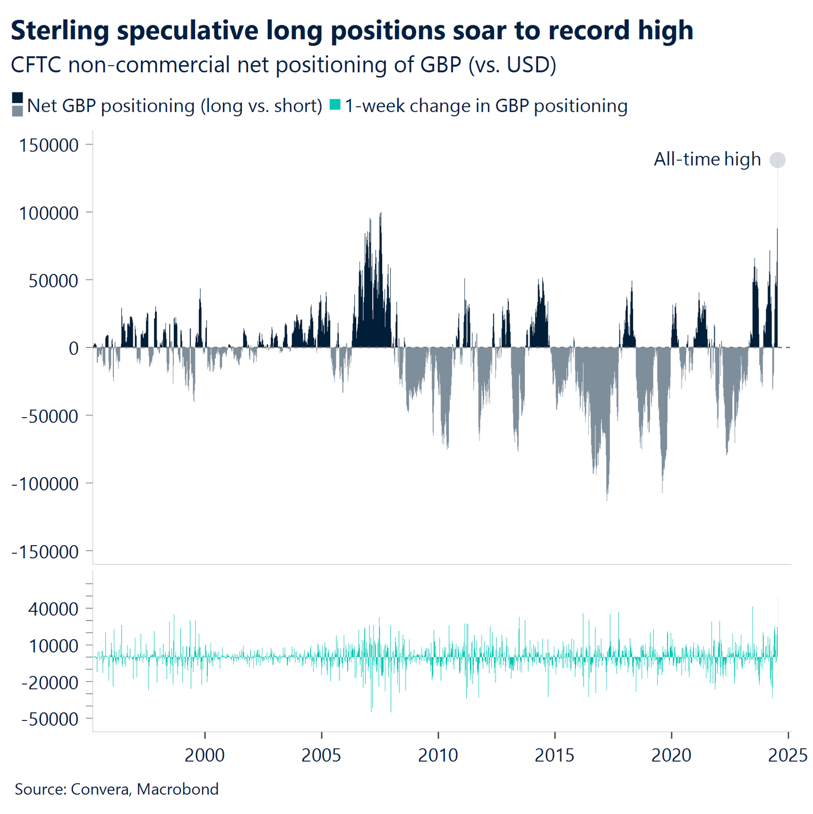 Chart: Sterling speculative long positions soar to record high.