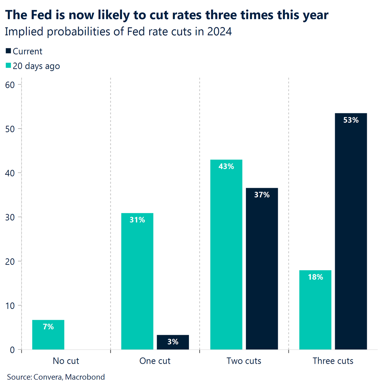 Chart: The Fed is now likely to cut rates three times this year.