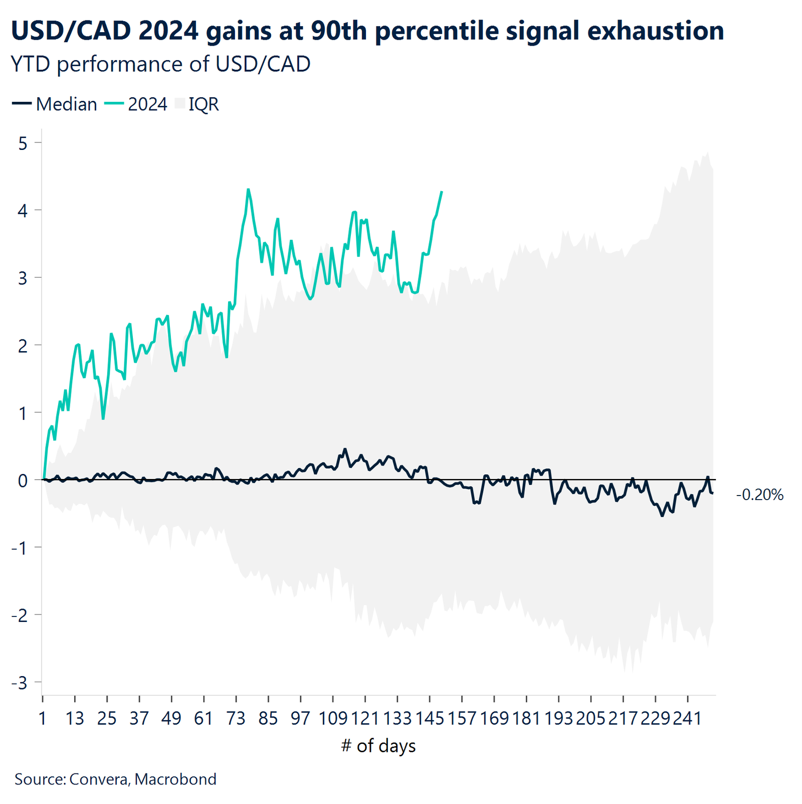 USD/CAD 2024 gains at 90th percentile signal exhaustion.