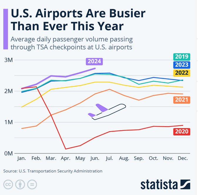 tsa air traffic