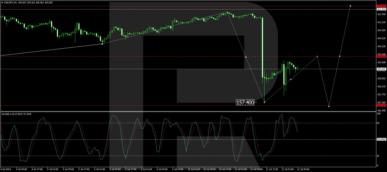 USD/JPY forecast