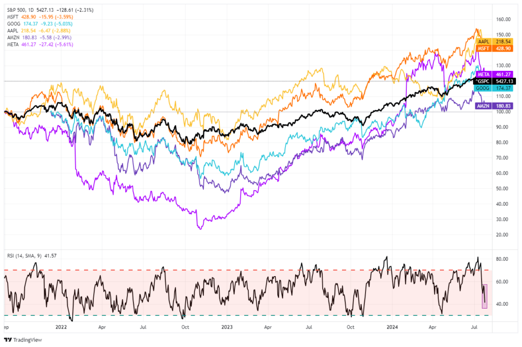 Market Chart Update