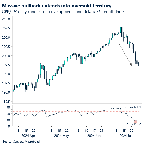 Chart of GBPJPY