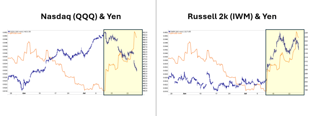 yen carry trade rotation nasdaq russell 2000